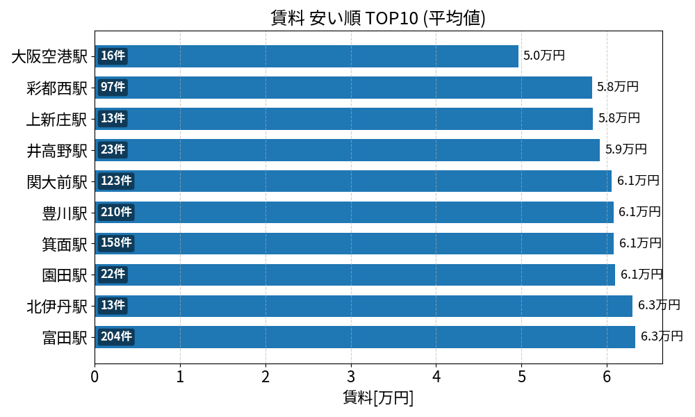 賃料が安い駅ランキング