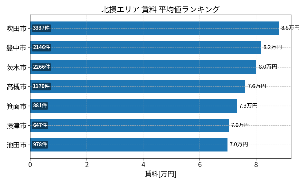市区町村別 賃料ランキング