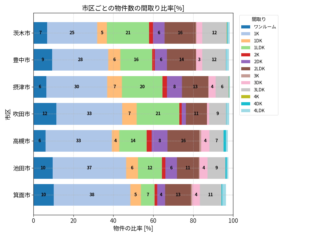 市区ごとの物件数の間取り比率