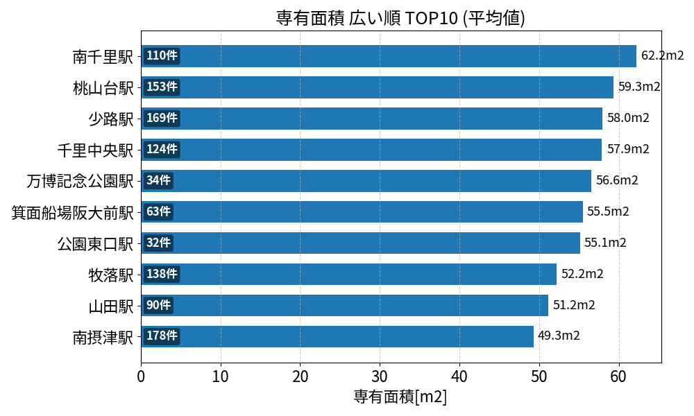 専有面積が広い駅ランキング