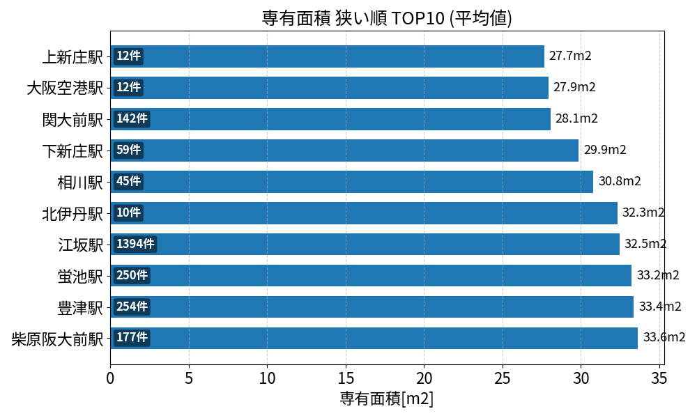 専有面積が狭い駅ランキング