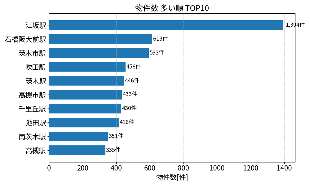 物件数が多い駅ランキング