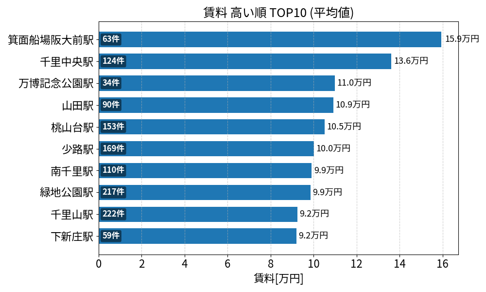 賃料が高い駅ランキング