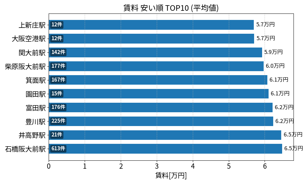 賃料が安い駅ランキング