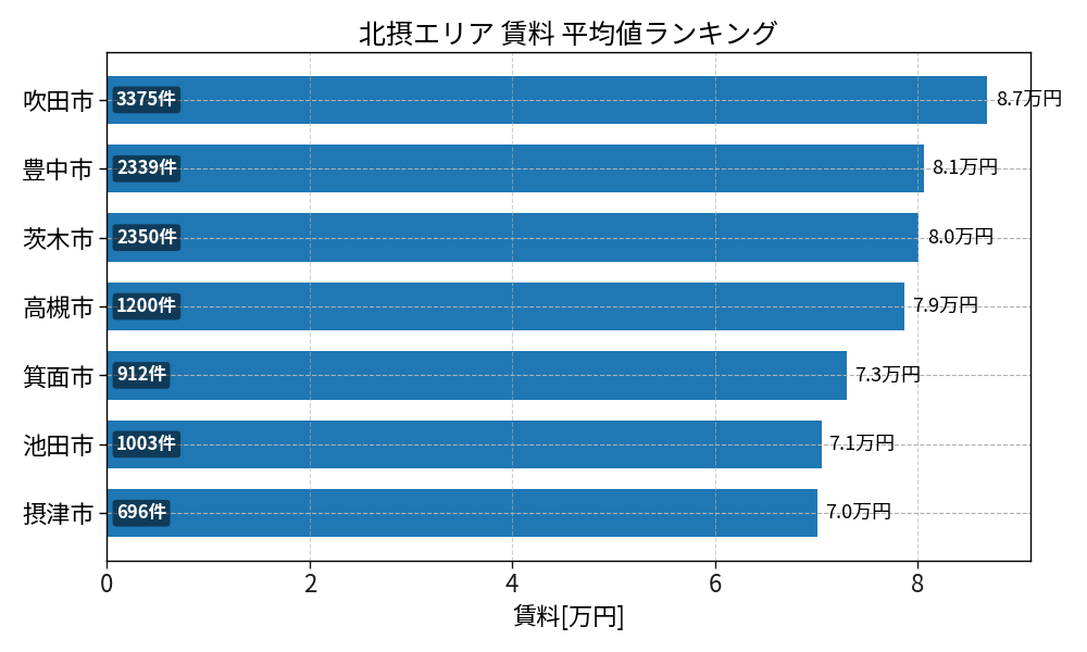 市区町村別 賃料ランキング
