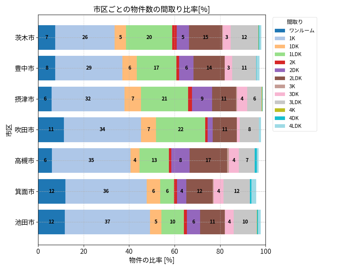 市区ごとの物件数の間取り比率