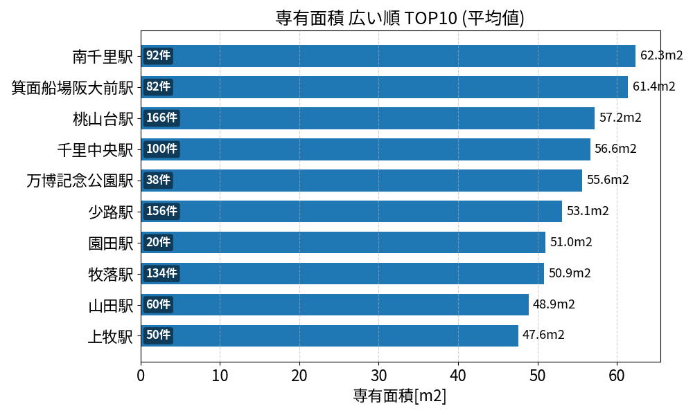 専有面積が広い駅ランキング