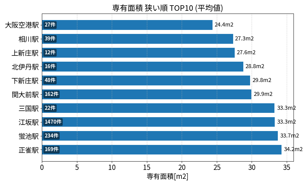 専有面積が狭い駅ランキング
