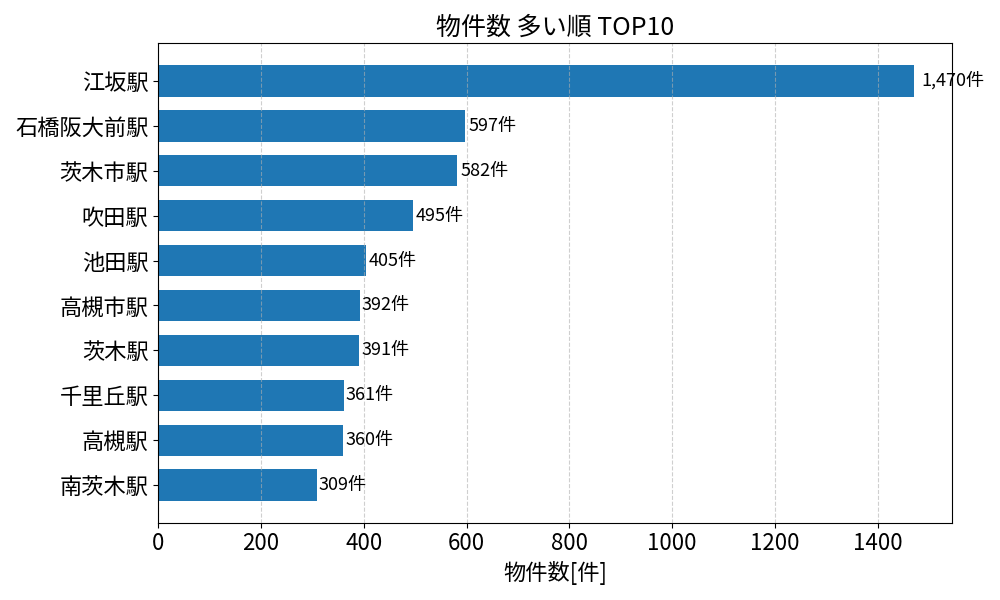 物件数が多い駅ランキング