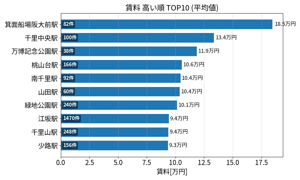 賃料が高い駅ランキング