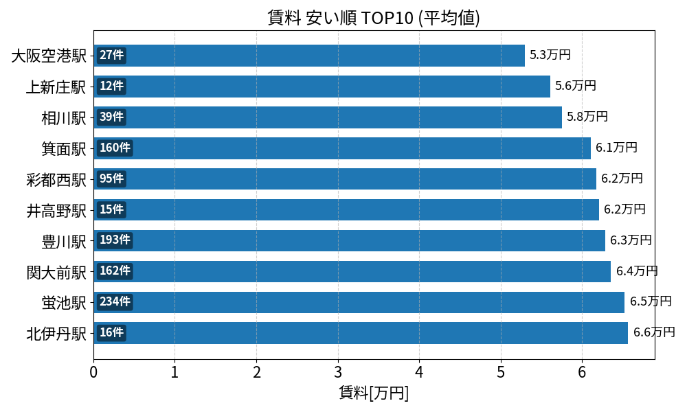 賃料が安い駅ランキング
