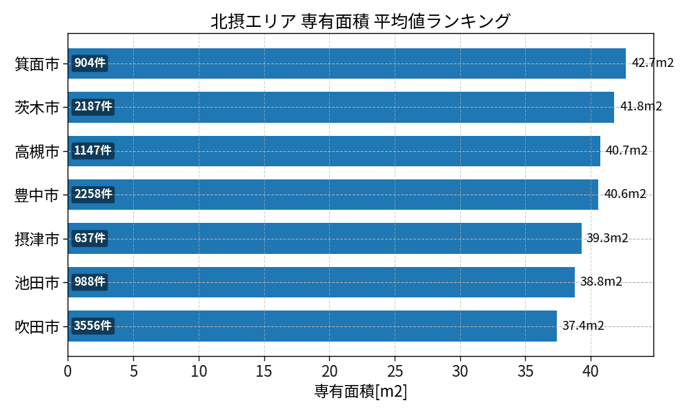 市区町村別 専有面積ランキング