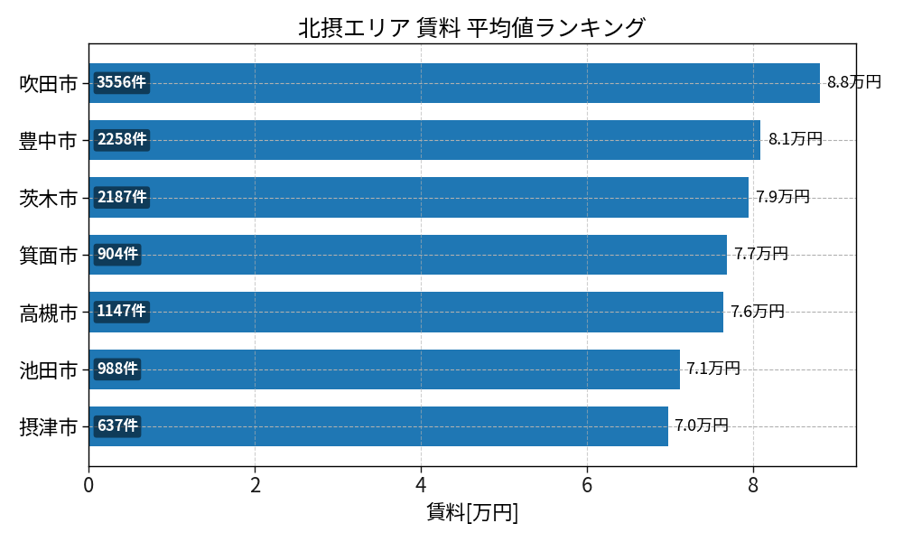 市区町村別 賃料ランキング