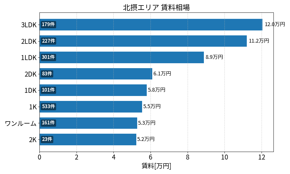 北摂エリア(池田市 吹田市 豊中市 茨木市 高槻市 箕面市 摂津市) 賃料相場