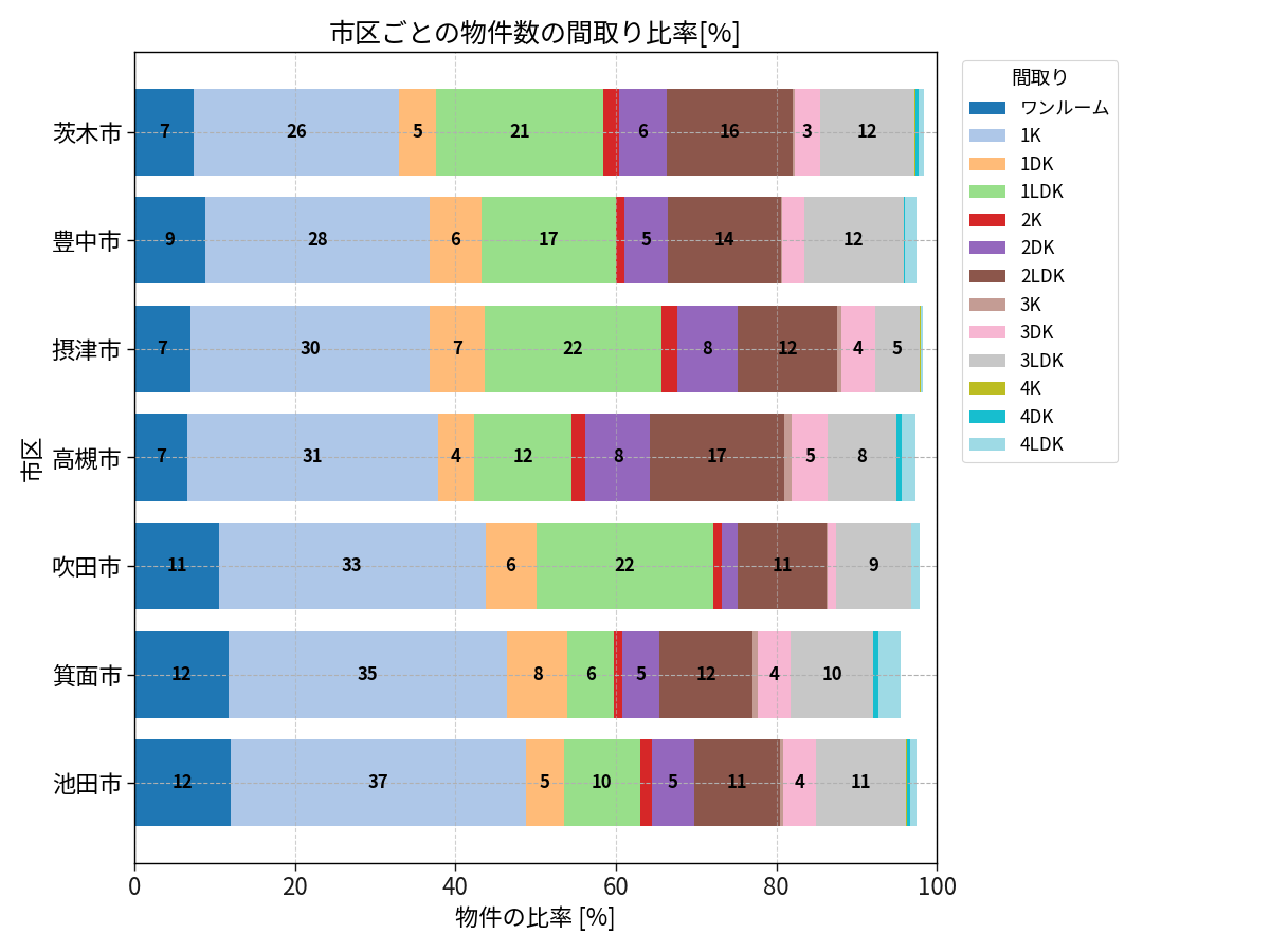 市区ごとの物件数の間取り比率