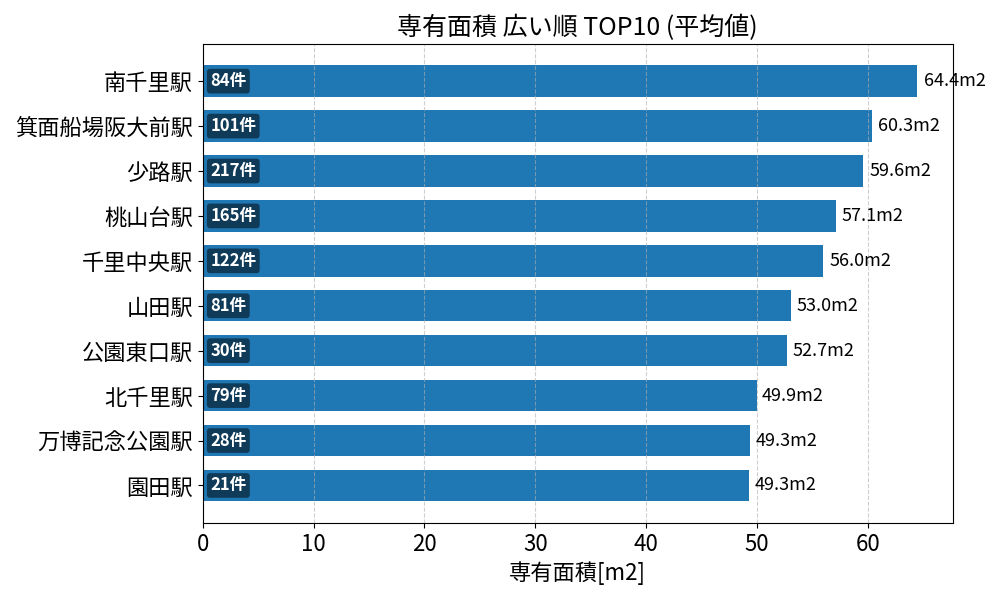 専有面積が広い駅ランキング