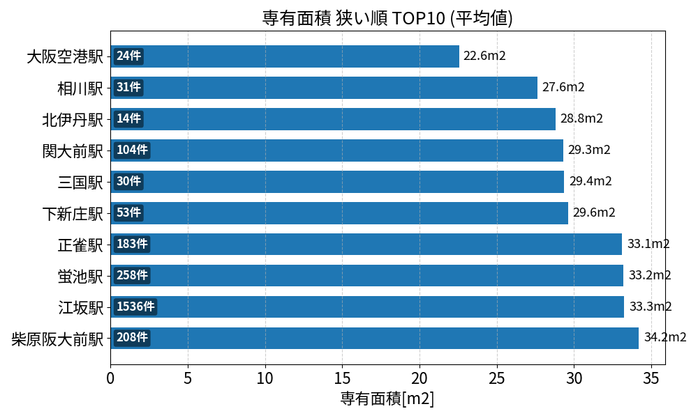 専有面積が狭い駅ランキング