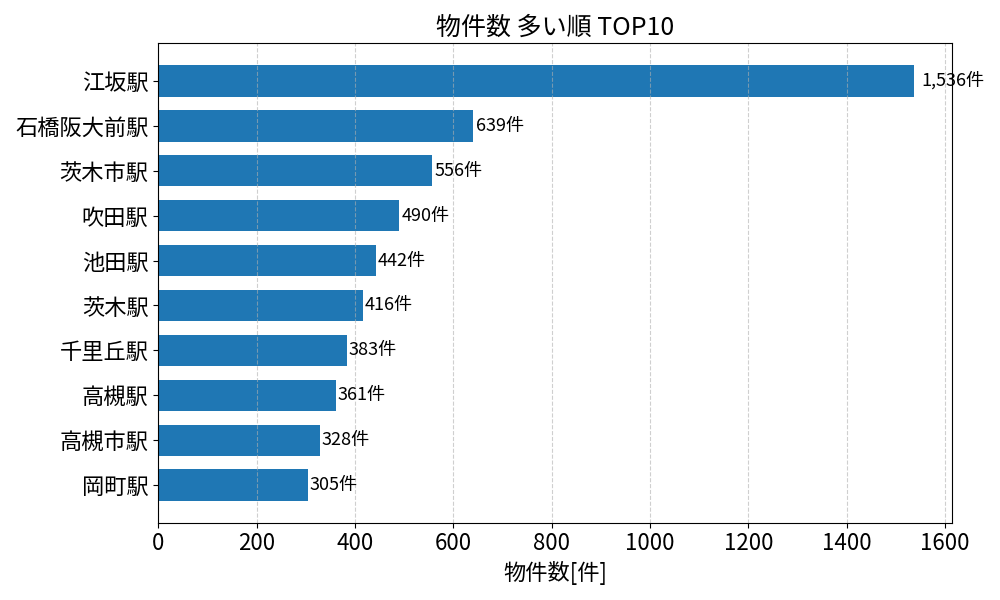 物件数が多い駅ランキング