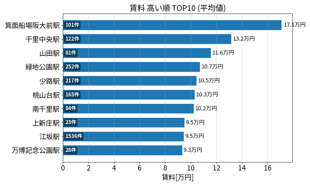 賃料が高い駅ランキング