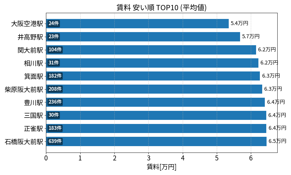 賃料が安い駅ランキング