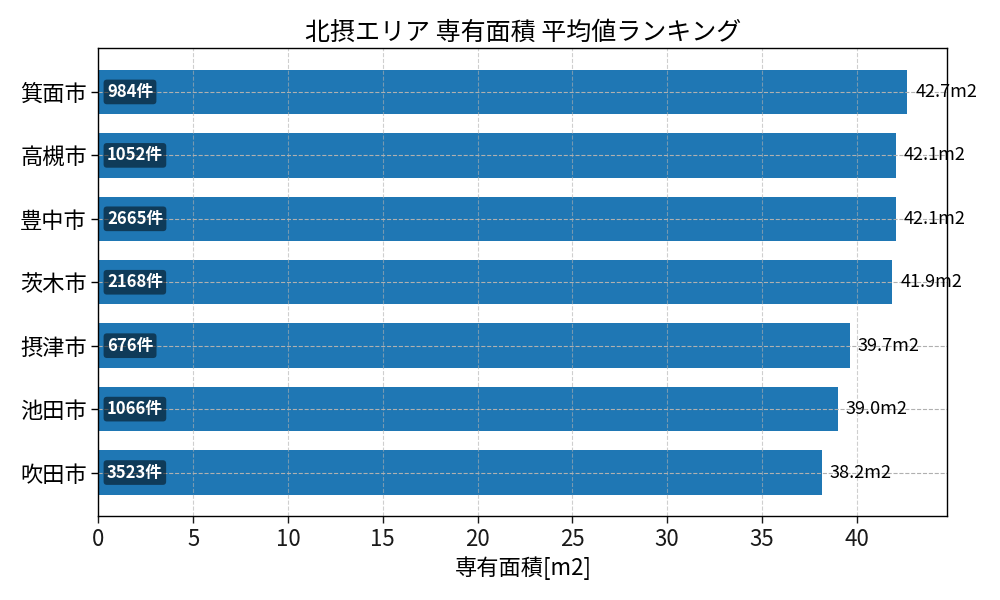 市区町村別 専有面積ランキング