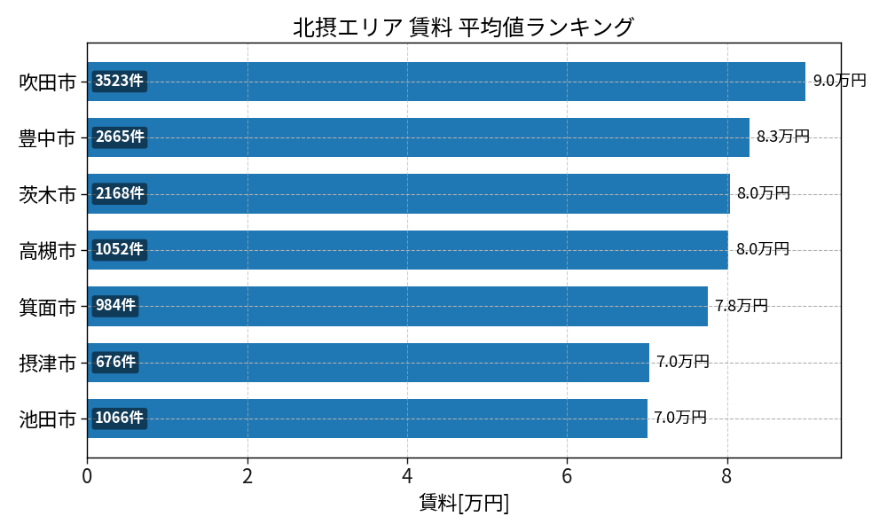 市区町村別 賃料ランキング