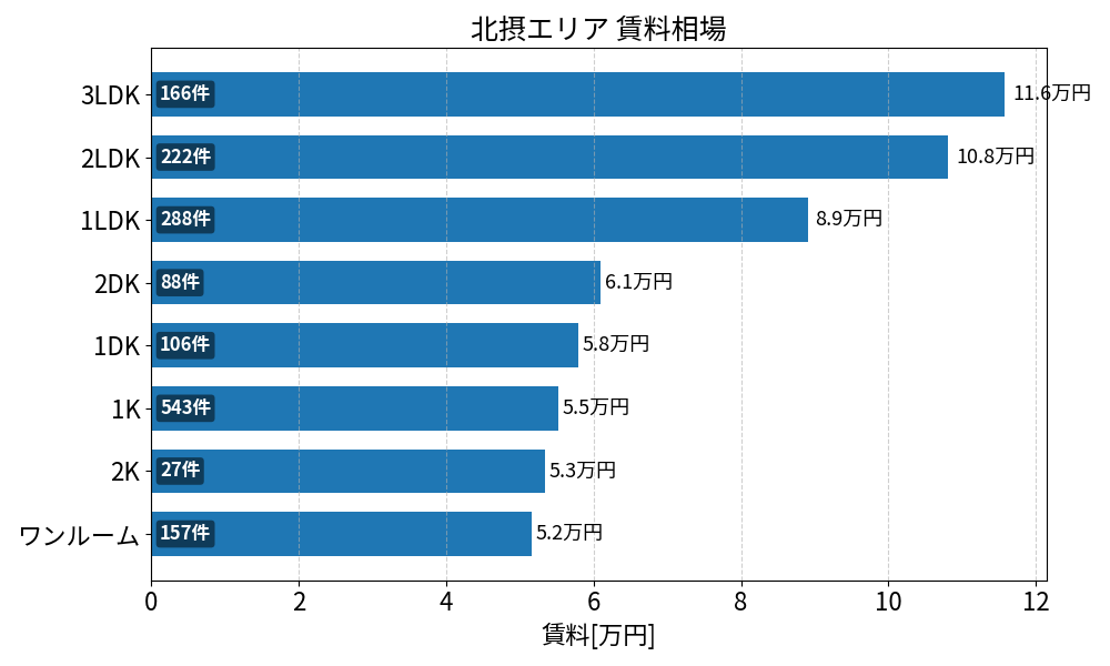 北摂エリア(池田市 吹田市 豊中市 茨木市 高槻市 箕面市 摂津市) 賃料相場