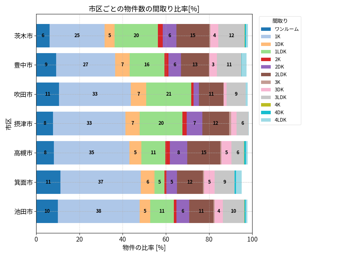 市区ごとの物件数の間取り比率