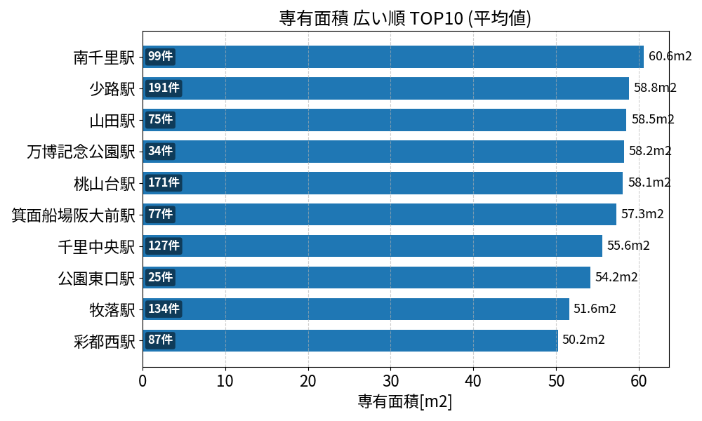 専有面積が広い駅ランキング