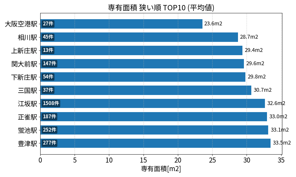 専有面積が狭い駅ランキング