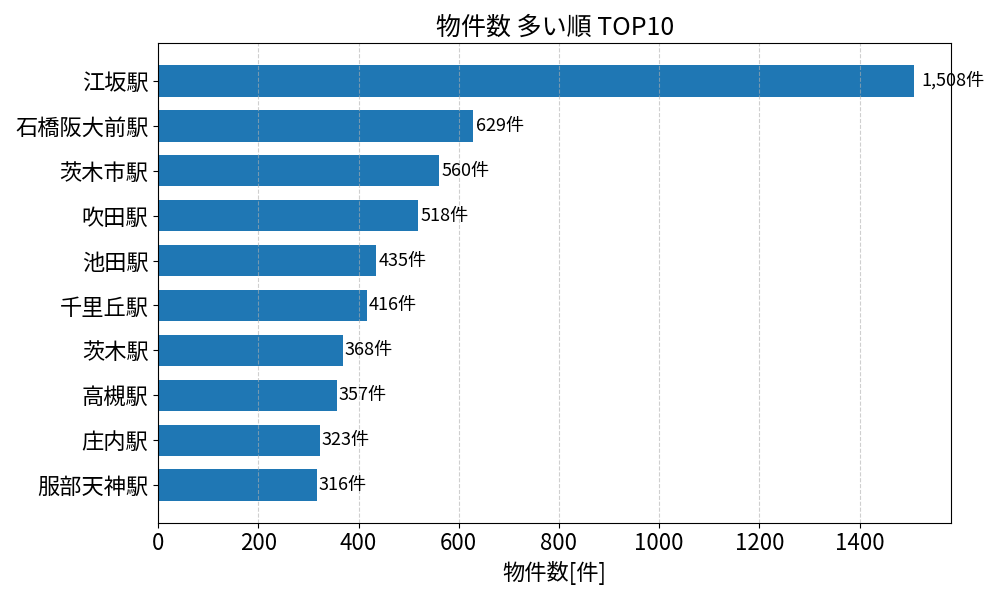 物件数が多い駅ランキング