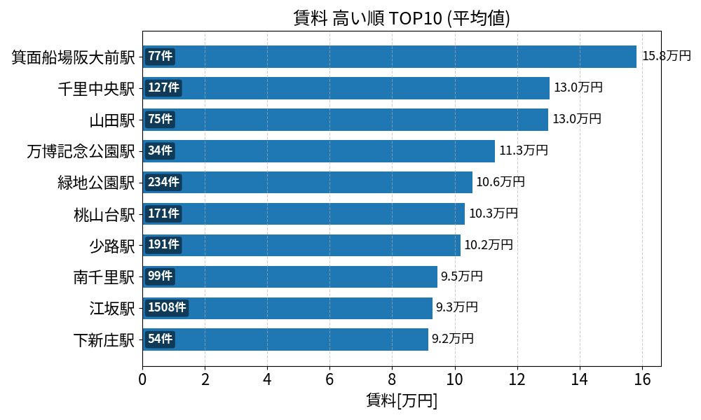 賃料が高い駅ランキング