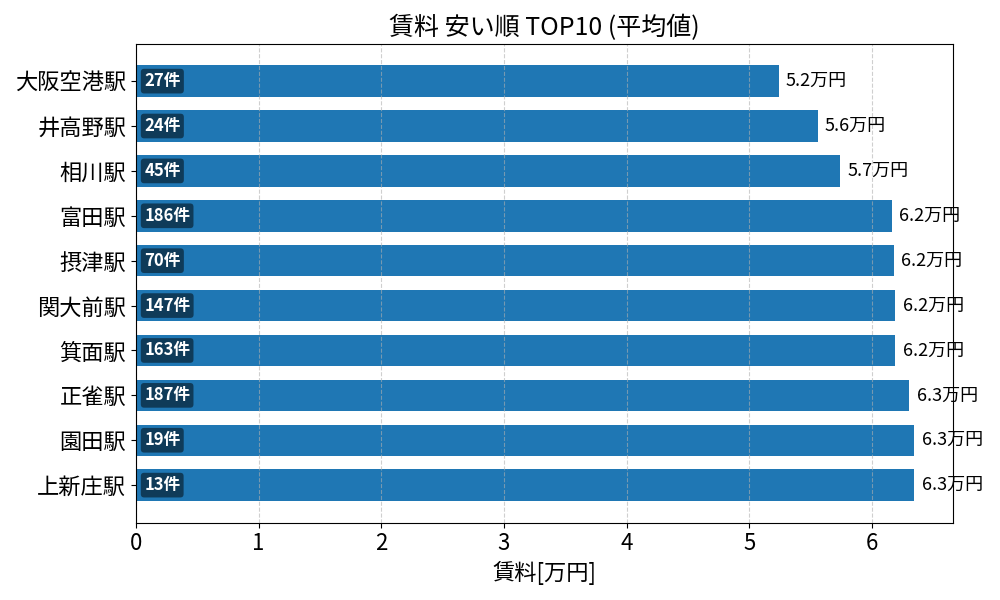 賃料が安い駅ランキング