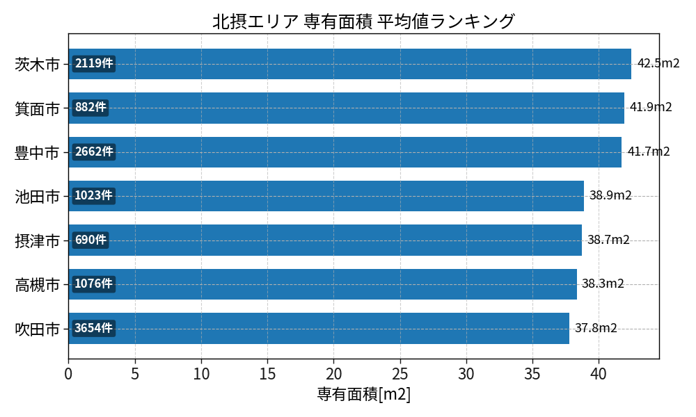 市区町村別 専有面積ランキング