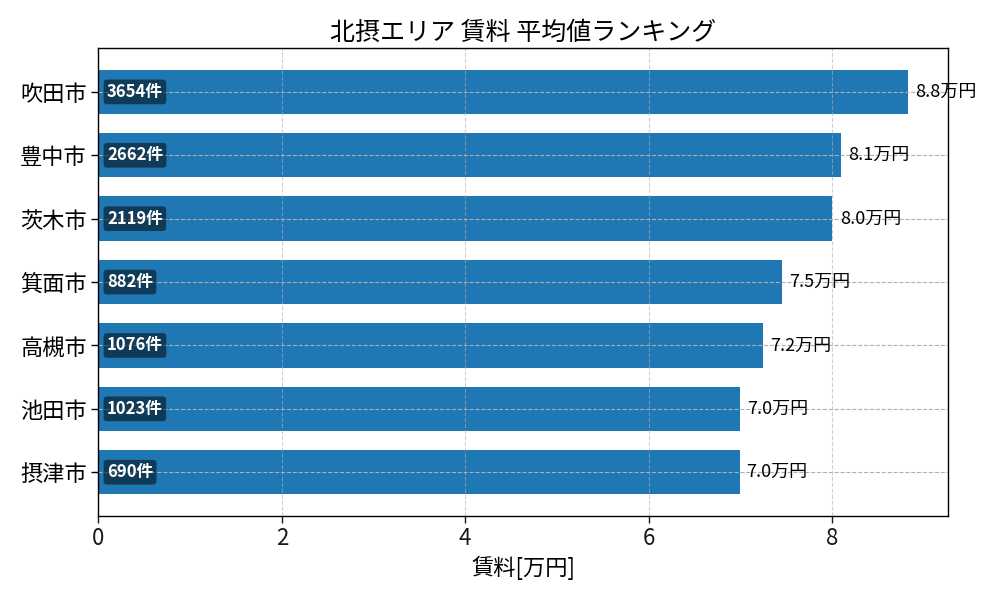 市区町村別 賃料ランキング