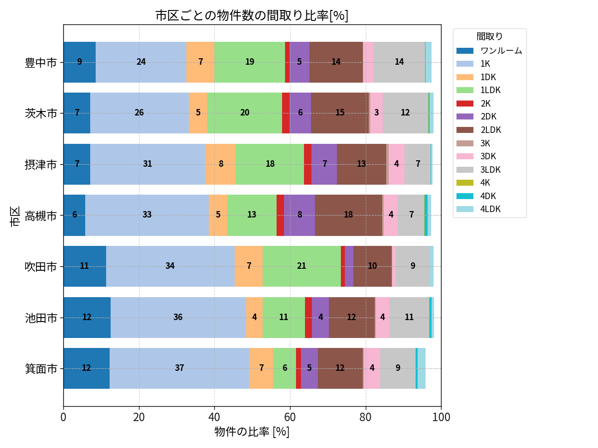 市区ごとの物件数の間取り比率