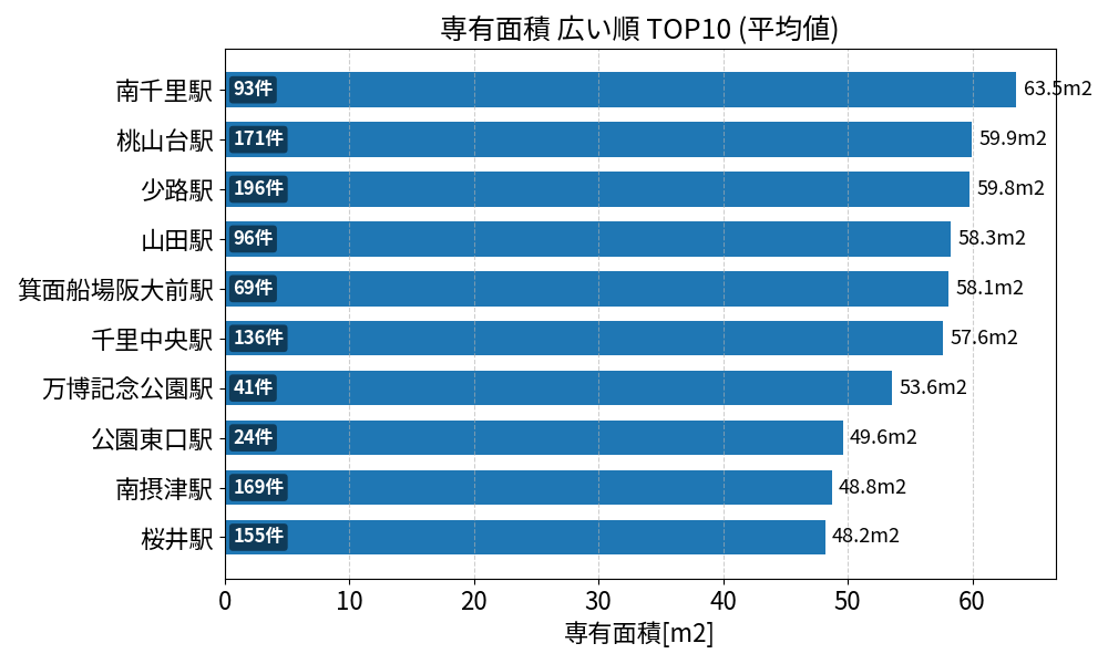 専有面積が広い駅ランキング
