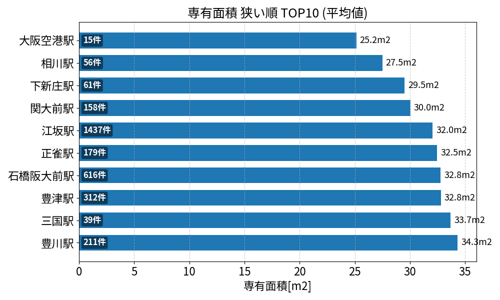 専有面積が狭い駅ランキング