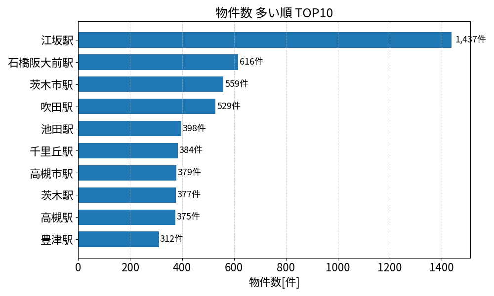 物件数が多い駅ランキング