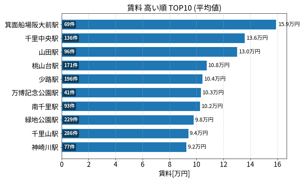 賃料が高い駅ランキング