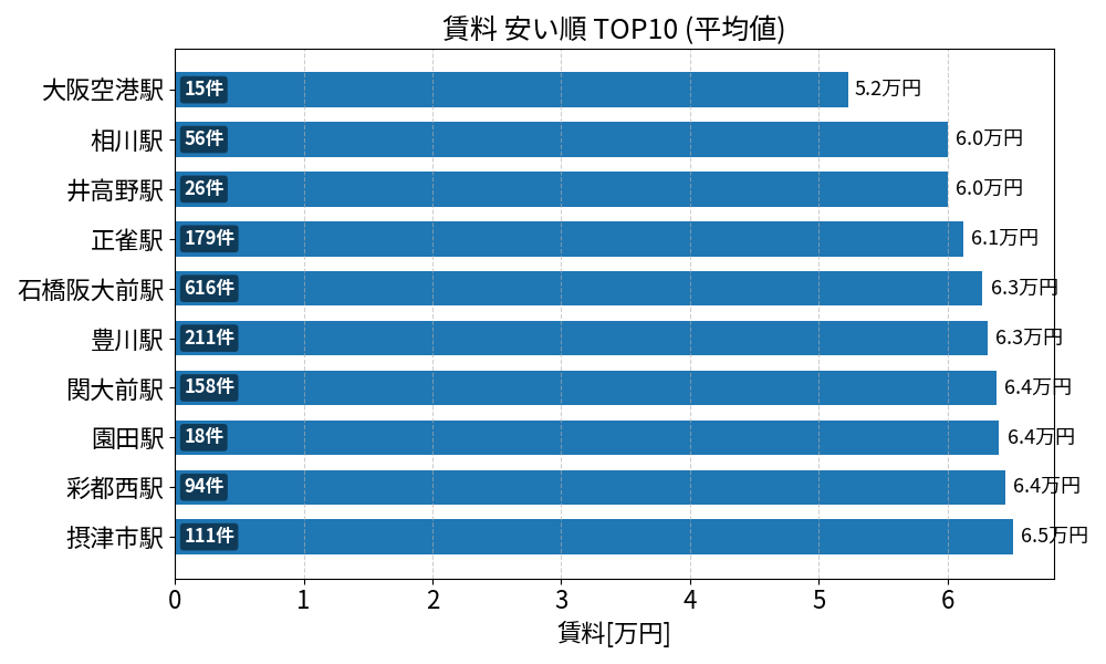 賃料が安い駅ランキング