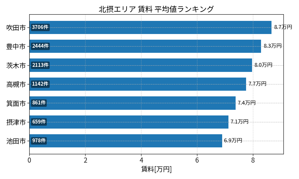 市区町村別 賃料ランキング