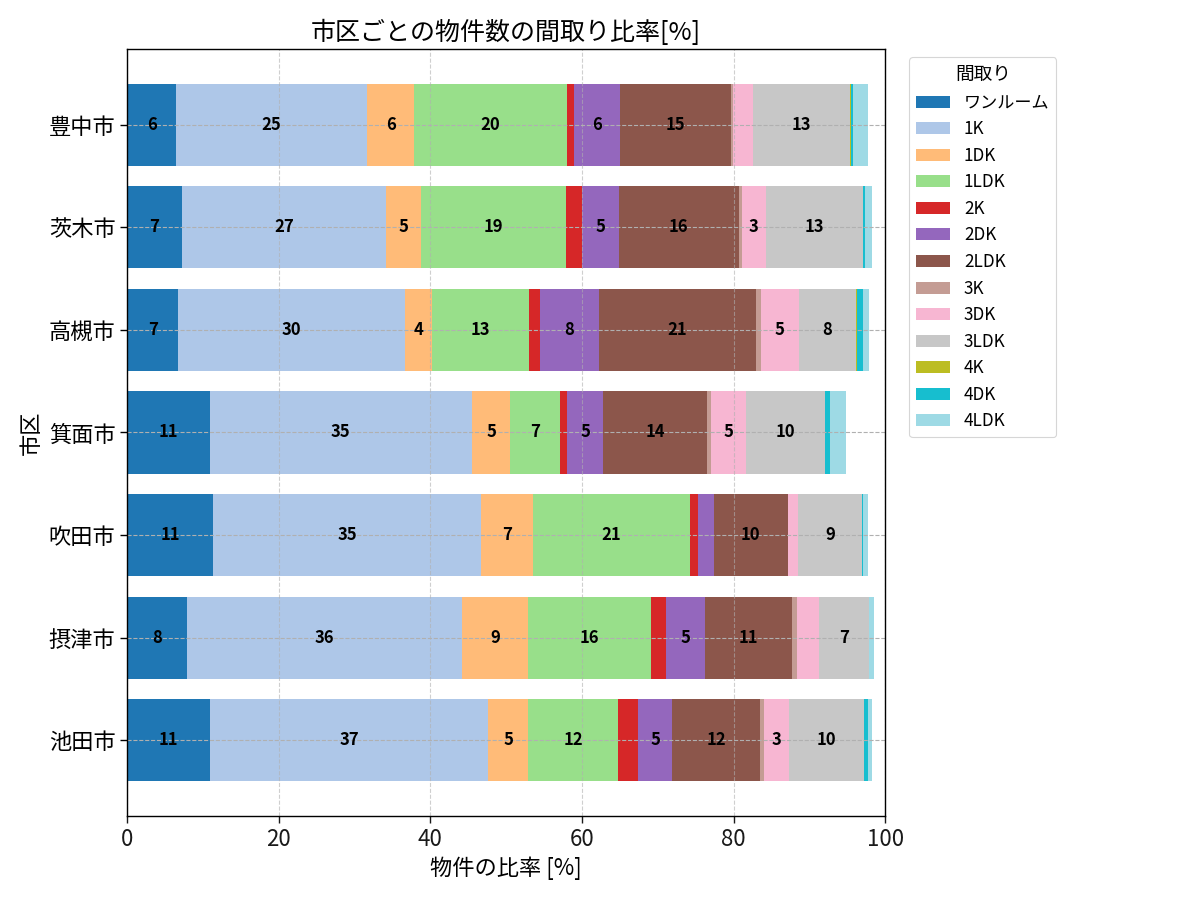 市区ごとの物件数の間取り比率