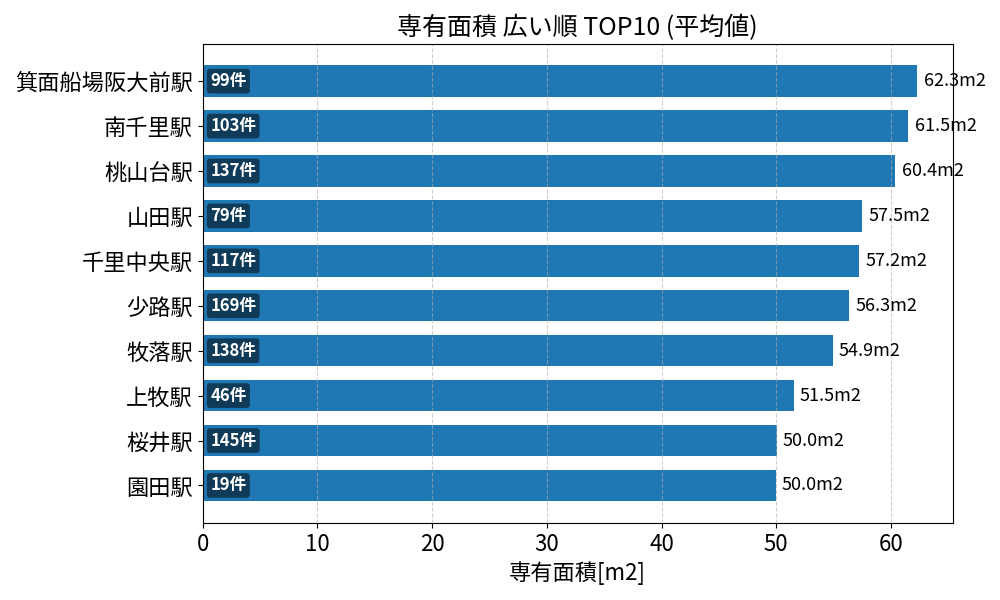 専有面積が広い駅ランキング