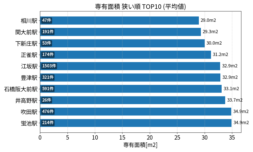専有面積が狭い駅ランキング