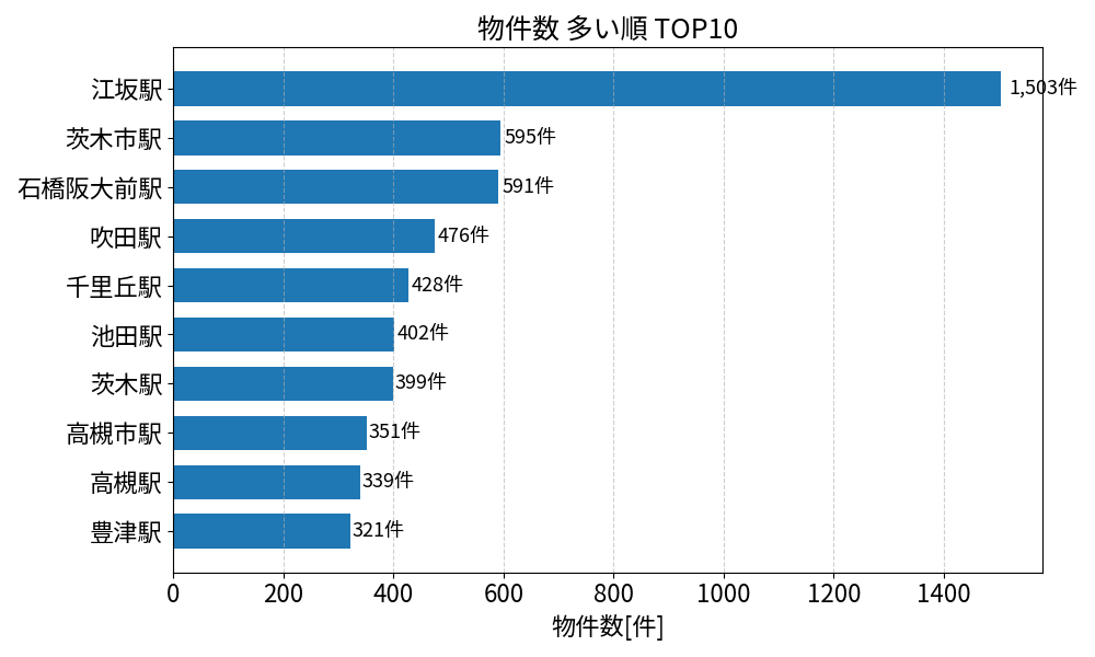 物件数が多い駅ランキング