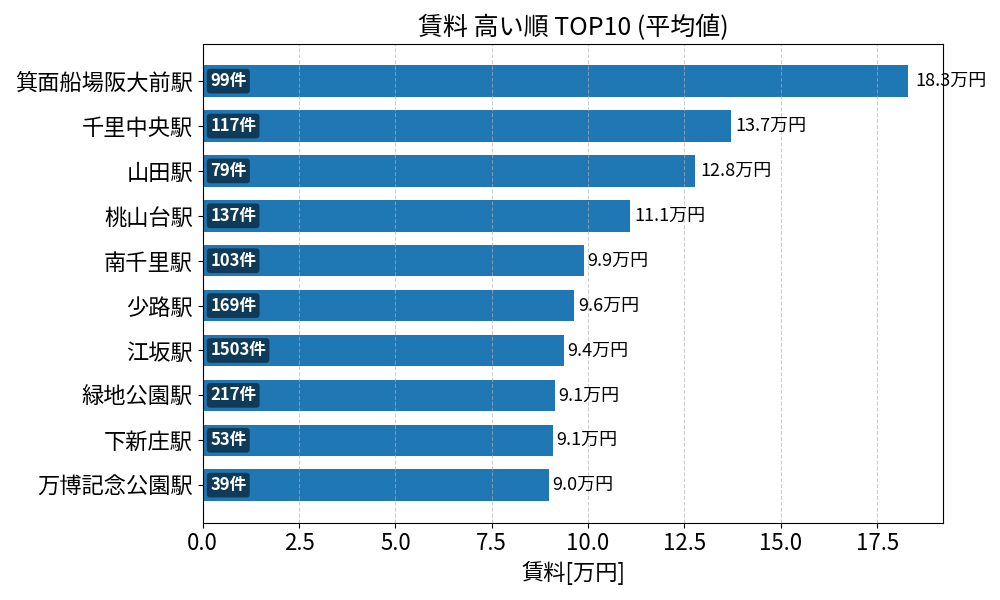 賃料が高い駅ランキング