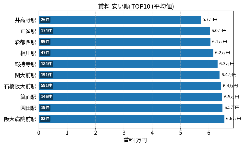 賃料が安い駅ランキング