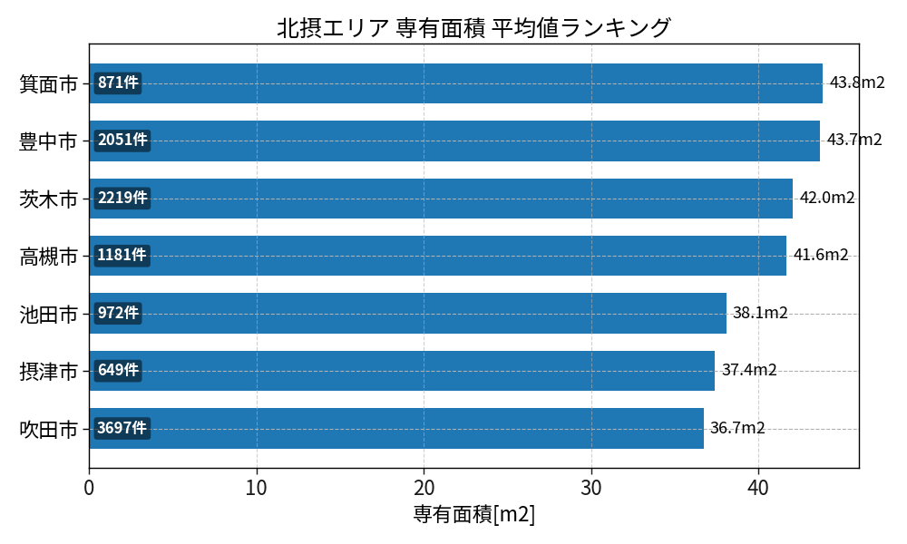市区町村別 専有面積ランキング