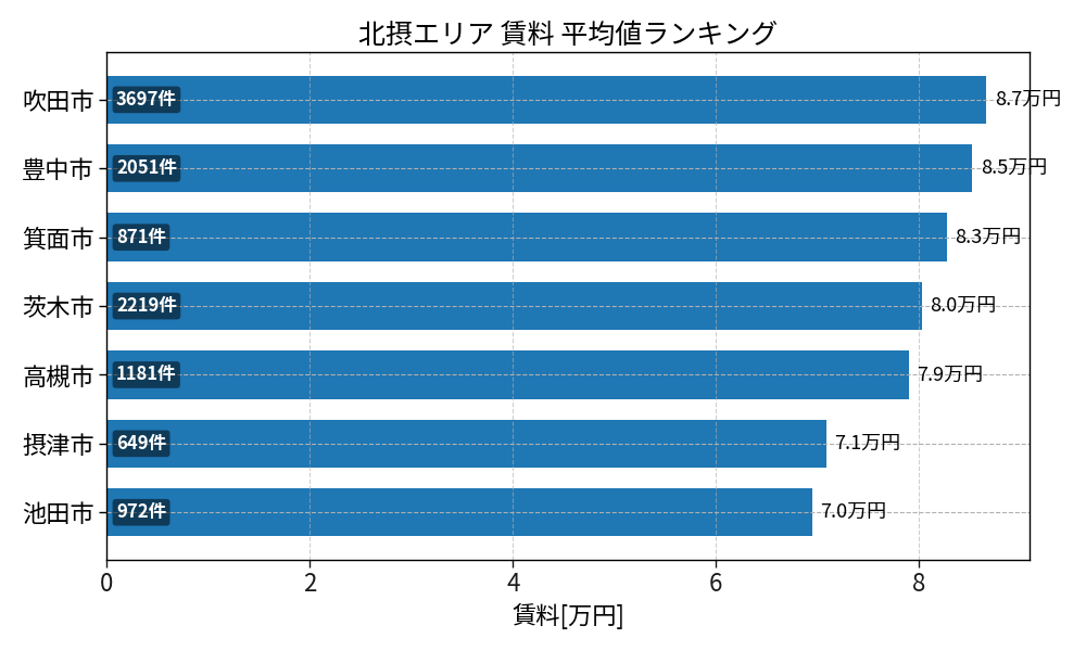 市区町村別 賃料ランキング